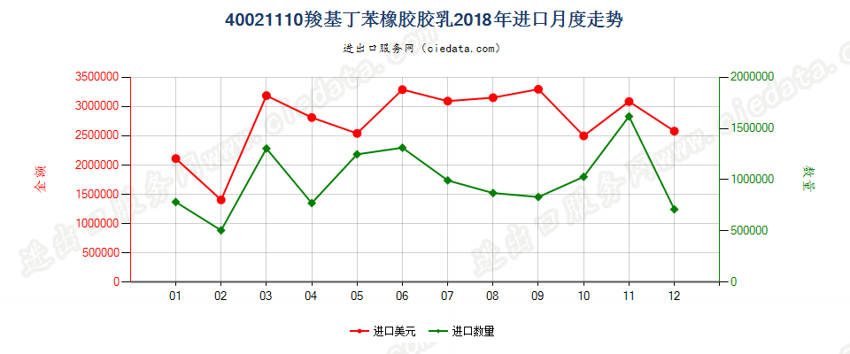 40021110羧基丁苯橡胶胶乳进口2018年月度走势图