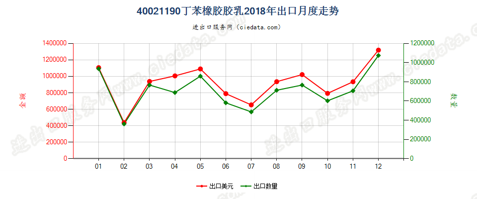 40021190丁苯橡胶胶乳出口2018年月度走势图