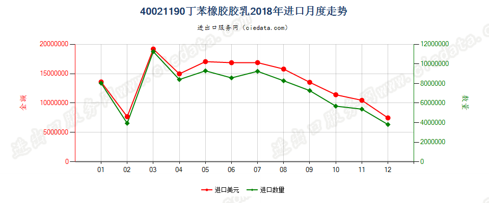 40021190丁苯橡胶胶乳进口2018年月度走势图