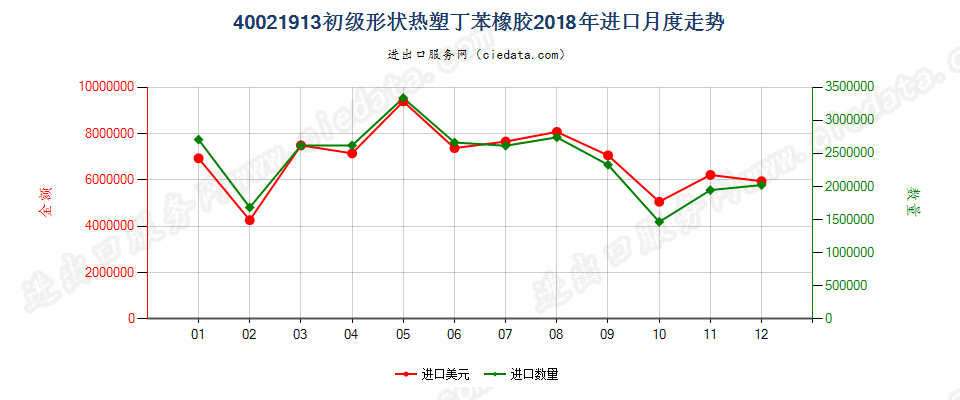 40021913初级形状热塑丁苯橡胶进口2018年月度走势图