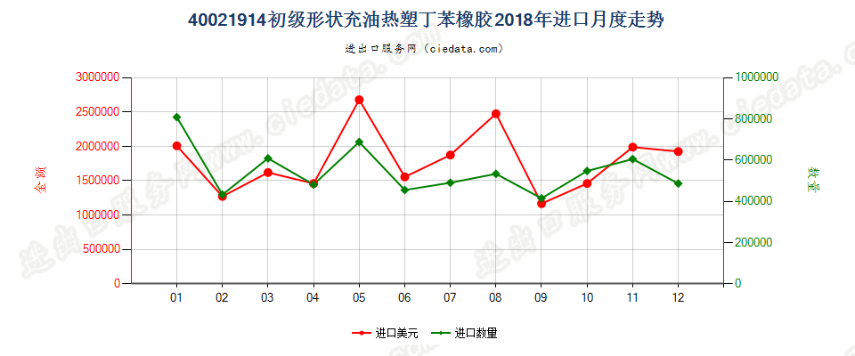 40021914初级形状充油热塑丁苯橡胶进口2018年月度走势图