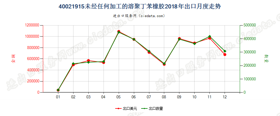 40021915未经任何加工的溶聚丁苯橡胶出口2018年月度走势图