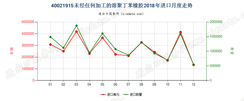 40021915未经任何加工的溶聚丁苯橡胶进口2018年月度走势图