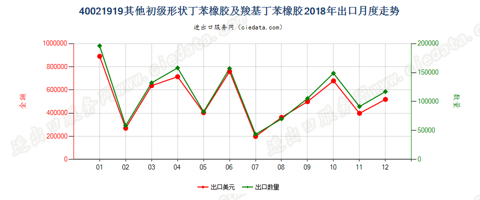 40021919其他初级形状丁苯橡胶及羧基丁苯橡胶出口2018年月度走势图