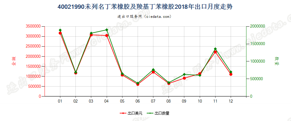 40021990未列名丁苯橡胶及羧基丁苯橡胶出口2018年月度走势图