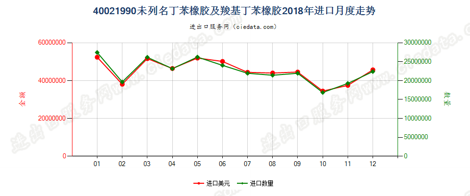 40021990未列名丁苯橡胶及羧基丁苯橡胶进口2018年月度走势图