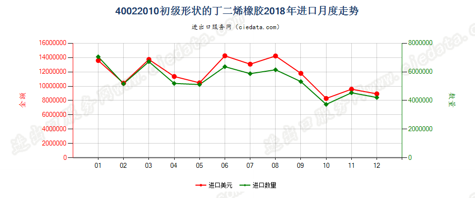 40022010初级形状的丁二烯橡胶进口2018年月度走势图