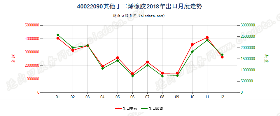 40022090其他丁二烯橡胶出口2018年月度走势图