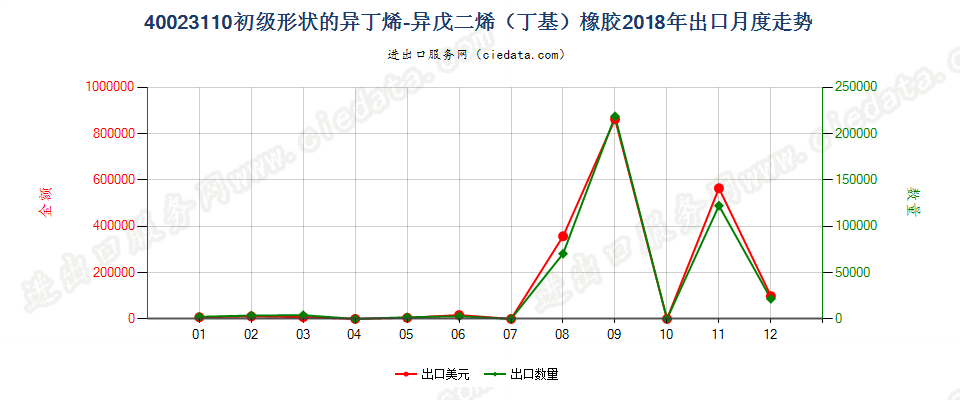 40023110初级形状的异丁烯-异戊二烯（丁基）橡胶出口2018年月度走势图