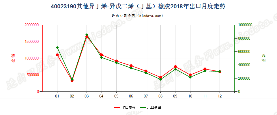 40023190其他异丁烯-异戊二烯（丁基）橡胶出口2018年月度走势图