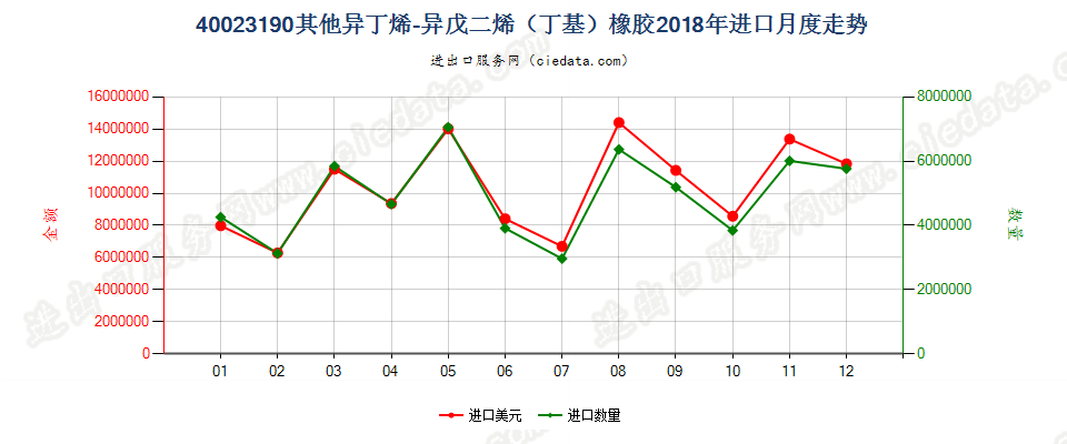 40023190其他异丁烯-异戊二烯（丁基）橡胶进口2018年月度走势图