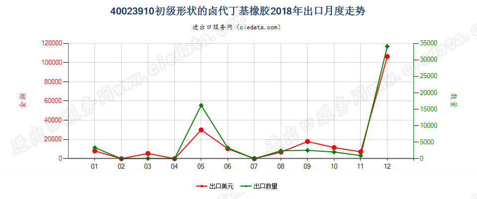 40023910初级形状的卤代丁基橡胶出口2018年月度走势图