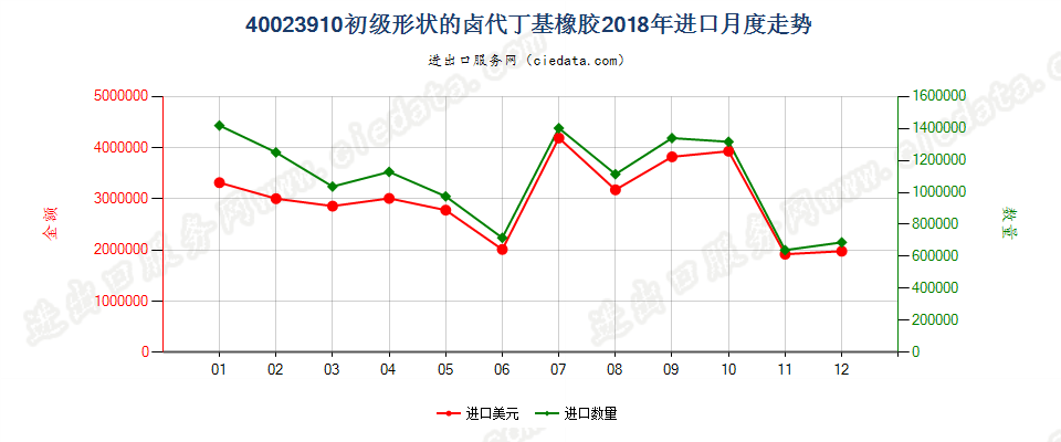 40023910初级形状的卤代丁基橡胶进口2018年月度走势图