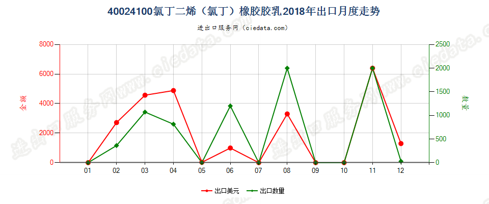 40024100氯丁二烯（氯丁）橡胶胶乳出口2018年月度走势图