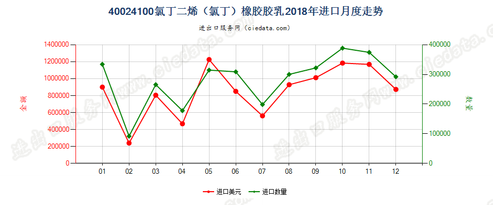 40024100氯丁二烯（氯丁）橡胶胶乳进口2018年月度走势图