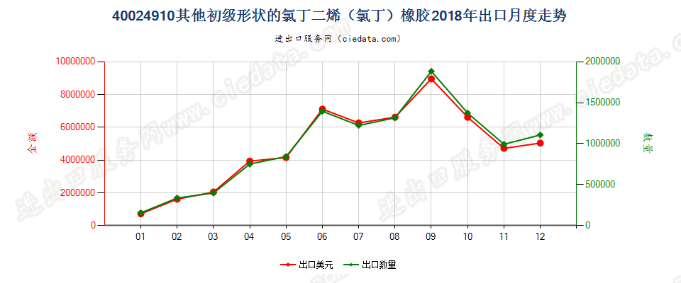 40024910其他初级形状的氯丁二烯（氯丁）橡胶出口2018年月度走势图