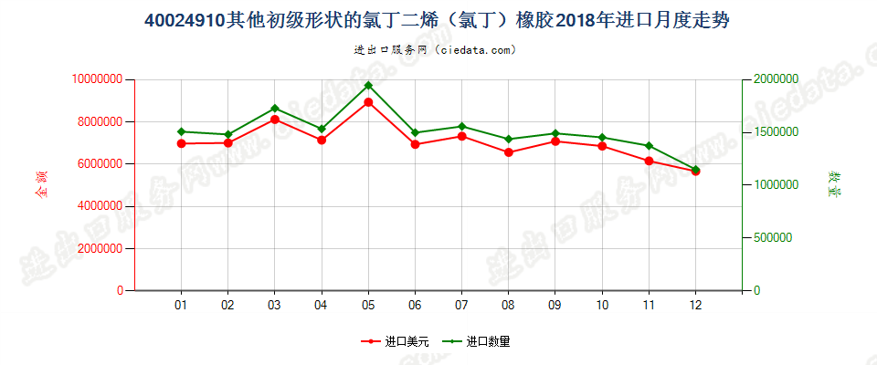 40024910其他初级形状的氯丁二烯（氯丁）橡胶进口2018年月度走势图