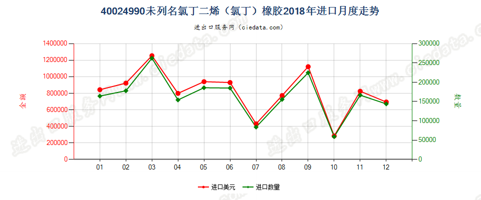 40024990未列名氯丁二烯（氯丁）橡胶进口2018年月度走势图