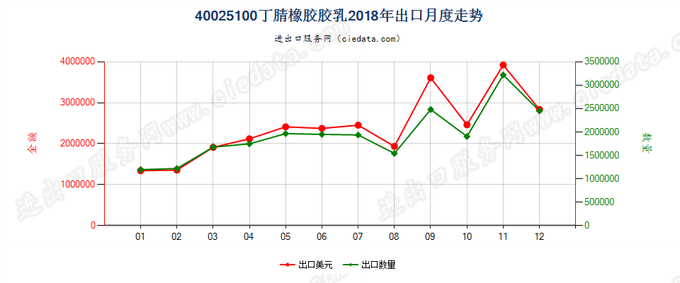 40025100丁腈橡胶胶乳出口2018年月度走势图