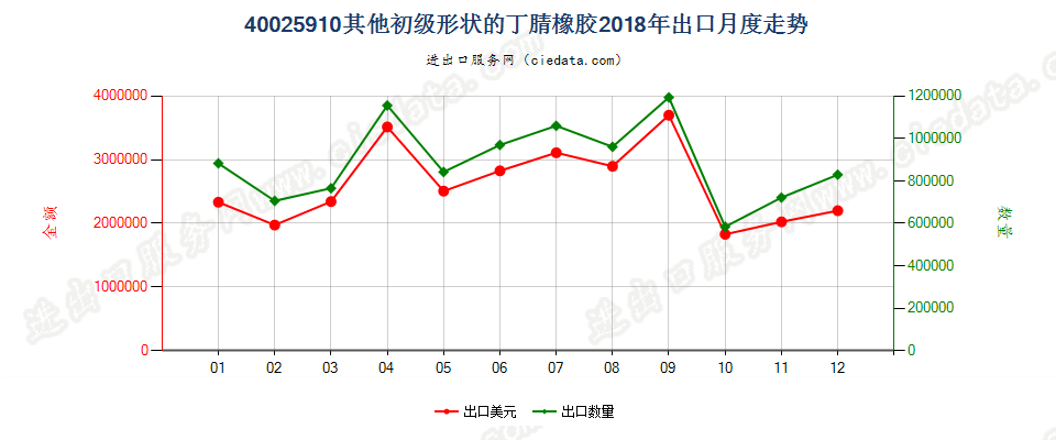 40025910其他初级形状的丁腈橡胶出口2018年月度走势图