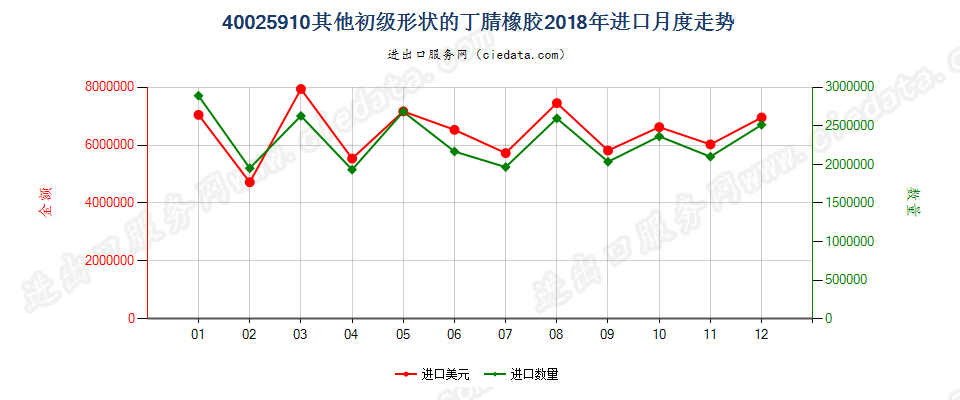 40025910其他初级形状的丁腈橡胶进口2018年月度走势图