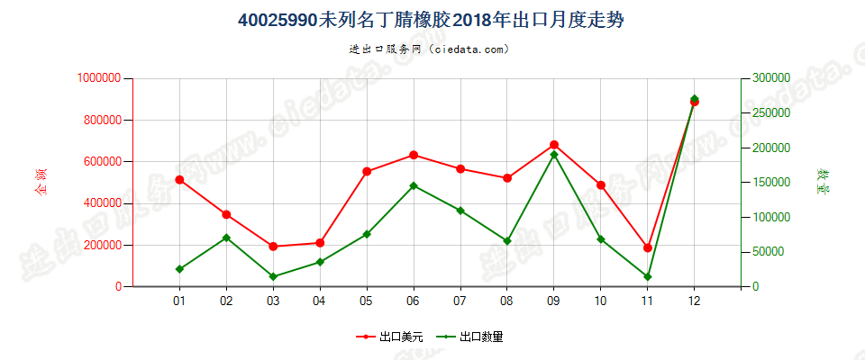 40025990未列名丁腈橡胶出口2018年月度走势图