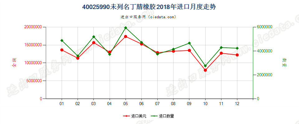 40025990未列名丁腈橡胶进口2018年月度走势图