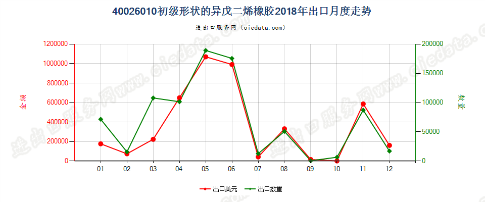 40026010初级形状的异戊二烯橡胶出口2018年月度走势图