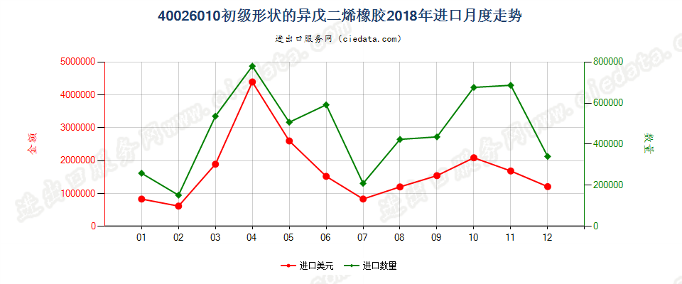 40026010初级形状的异戊二烯橡胶进口2018年月度走势图