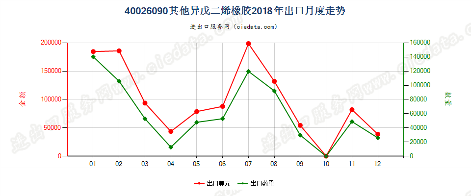 40026090其他异戊二烯橡胶出口2018年月度走势图