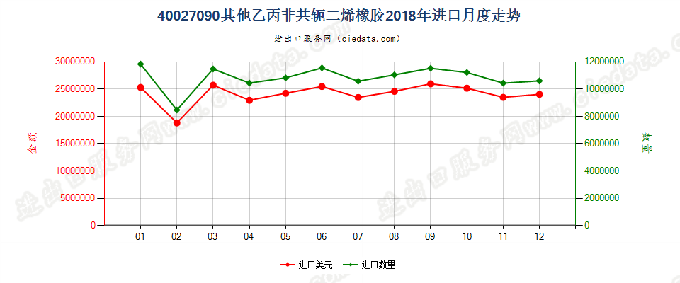 40027090其他乙丙非共轭二烯橡胶进口2018年月度走势图