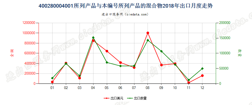 400280004001所列产品与本编码所列产品的混合物出口2018年月度走势图