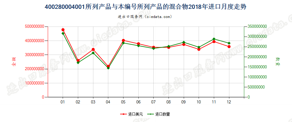 400280004001所列产品与本编码所列产品的混合物进口2018年月度走势图