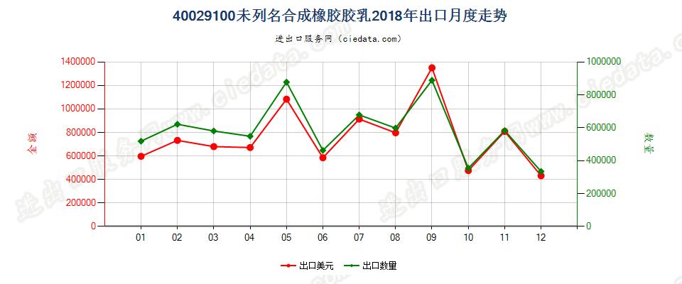 40029100未列名合成橡胶胶乳出口2018年月度走势图