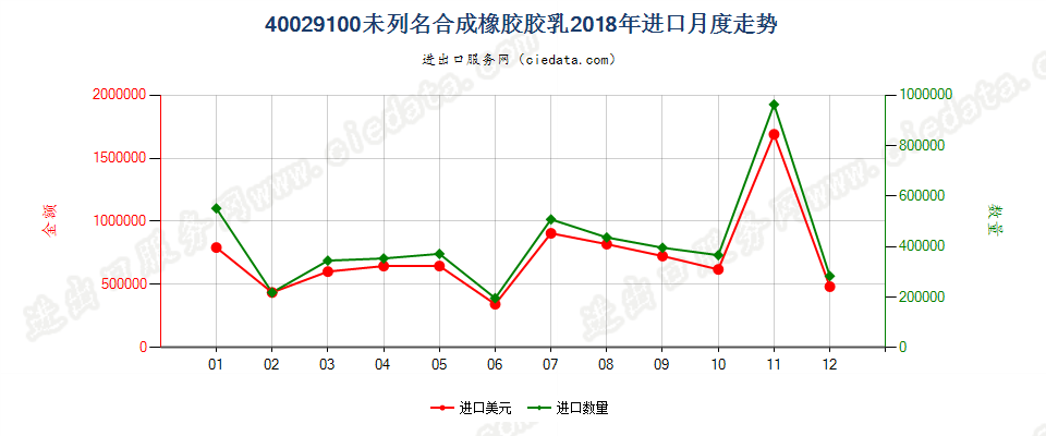 40029100未列名合成橡胶胶乳进口2018年月度走势图