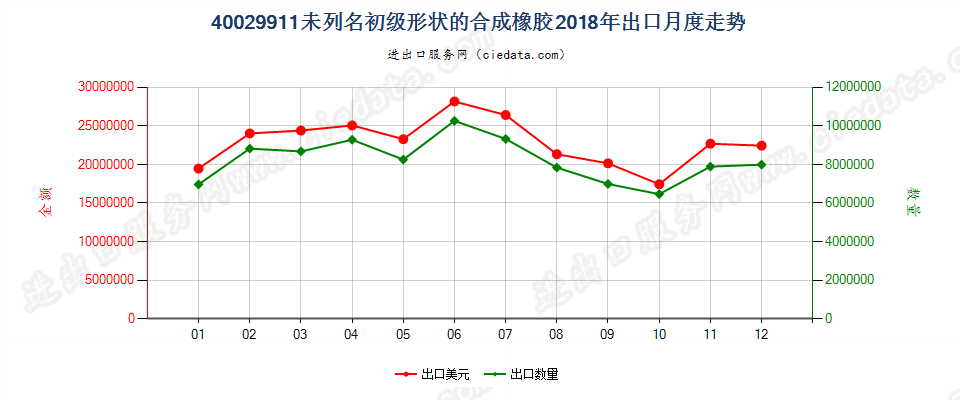 40029911未列名初级形状的合成橡胶出口2018年月度走势图