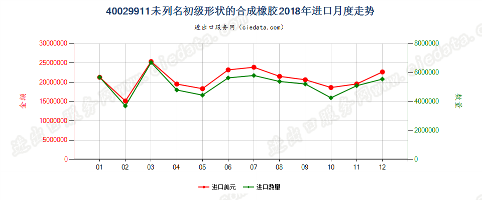 40029911未列名初级形状的合成橡胶进口2018年月度走势图