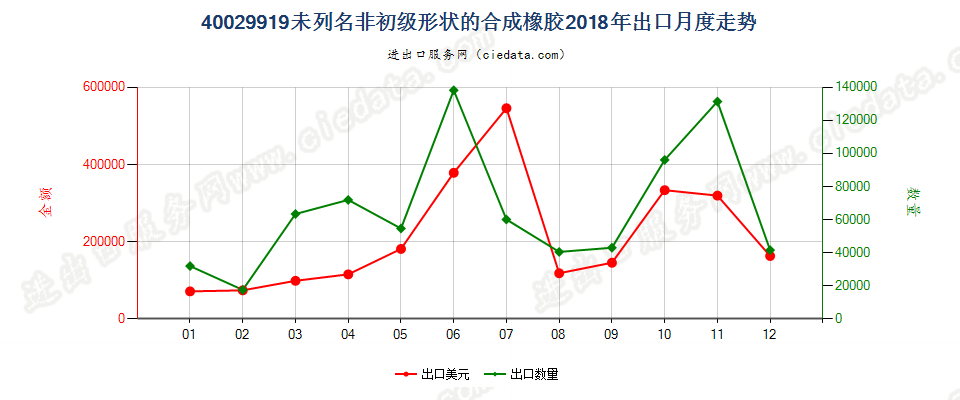 40029919未列名非初级形状的合成橡胶出口2018年月度走势图