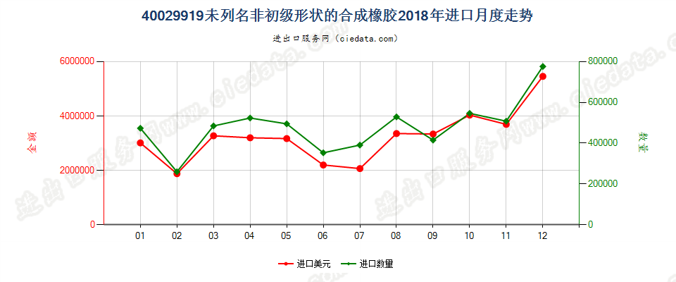 40029919未列名非初级形状的合成橡胶进口2018年月度走势图