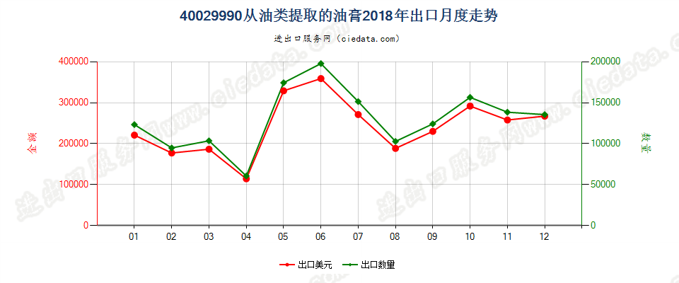 40029990从油类提取的油膏出口2018年月度走势图