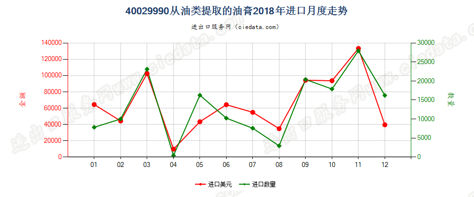 40029990从油类提取的油膏进口2018年月度走势图