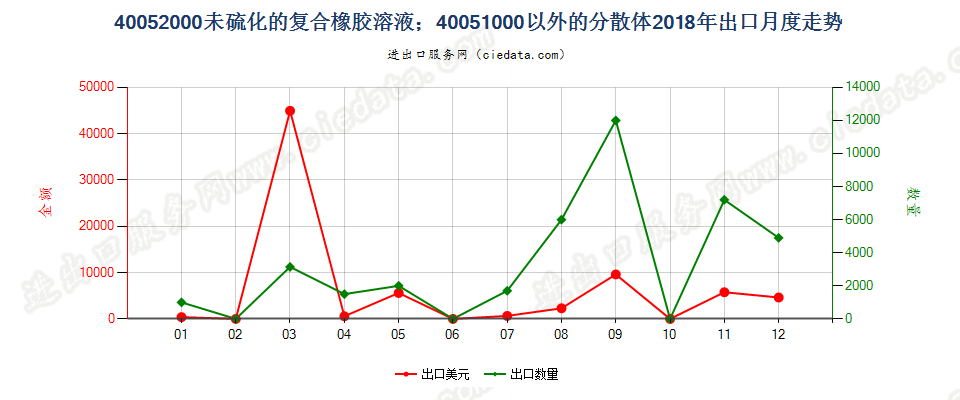 40052000未硫化的复合橡胶溶液；40051000以外的分散体出口2018年月度走势图