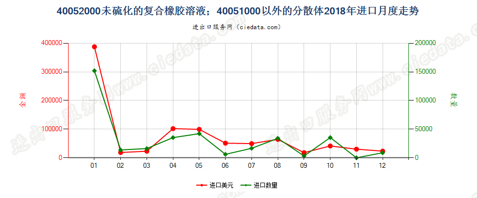 40052000未硫化的复合橡胶溶液；40051000以外的分散体进口2018年月度走势图