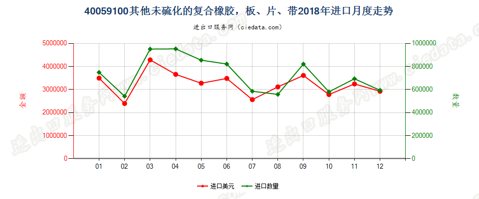 40059100其他未硫化的复合橡胶，板、片、带进口2018年月度走势图