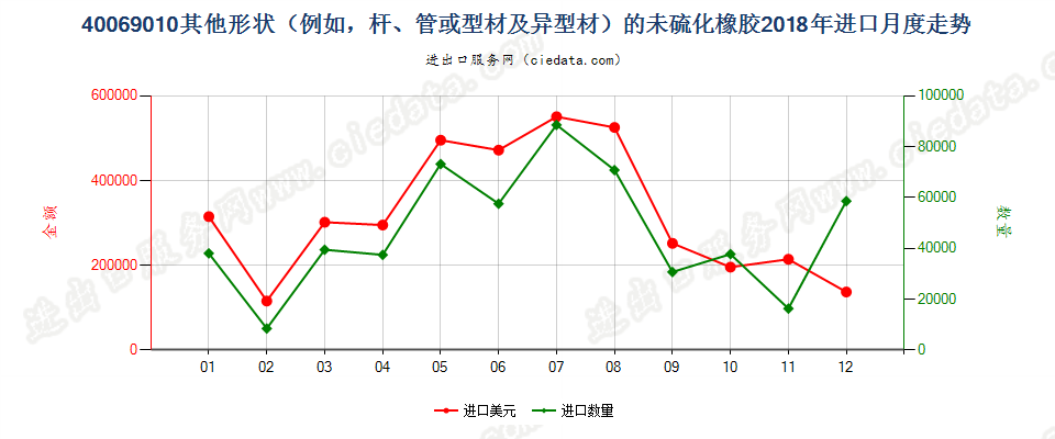 40069010其他形状（例如，杆、管或型材及异型材）的未硫化橡胶进口2018年月度走势图