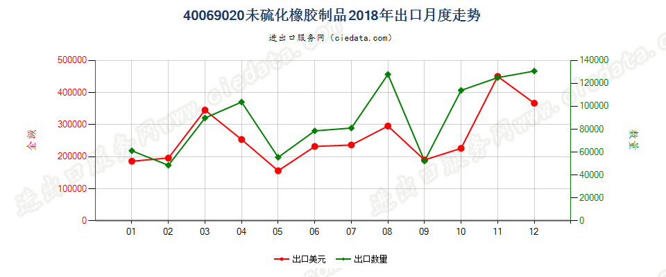 40069020未硫化橡胶制品出口2018年月度走势图