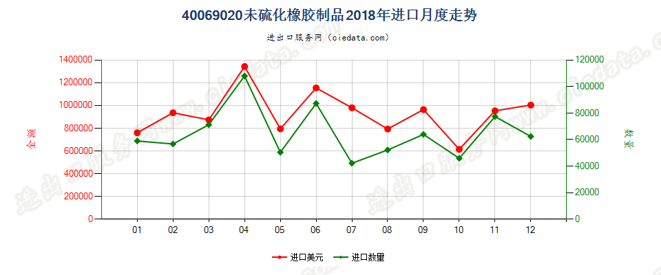 40069020未硫化橡胶制品进口2018年月度走势图