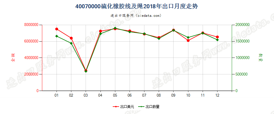 40070000硫化橡胶线及绳出口2018年月度走势图