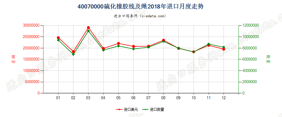 40070000硫化橡胶线及绳进口2018年月度走势图