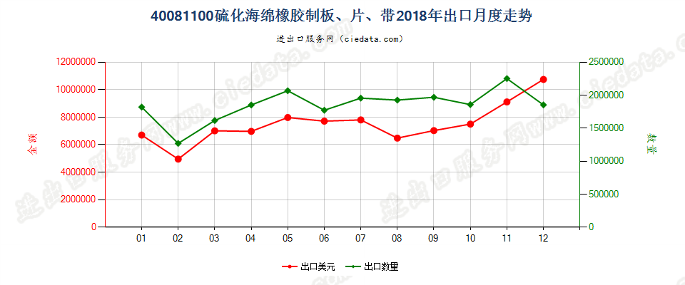 40081100硫化海绵橡胶制板、片、带出口2018年月度走势图